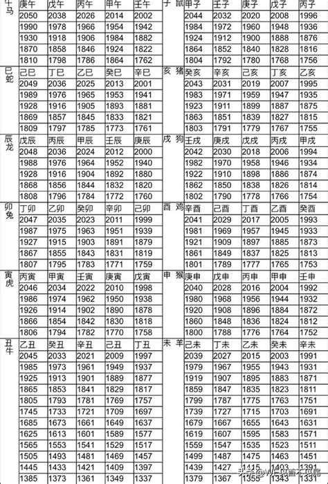 52年次|年歲對照表